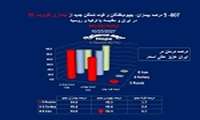 درصد بیماران، بهبود یافتگان و فوت شدگان جدید از بیماری کووید ١٩