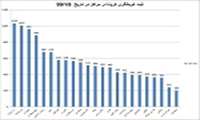 تلاش کارکنان مرکز بهداشت شرق تهران در غربالگری کرونا با بیان نمودارها